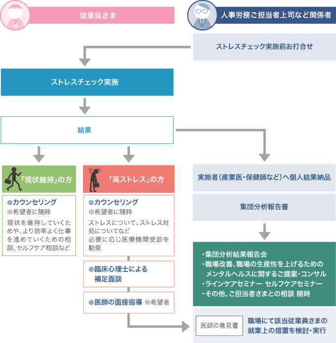 ストレスチェックを利用した予防的サポート例