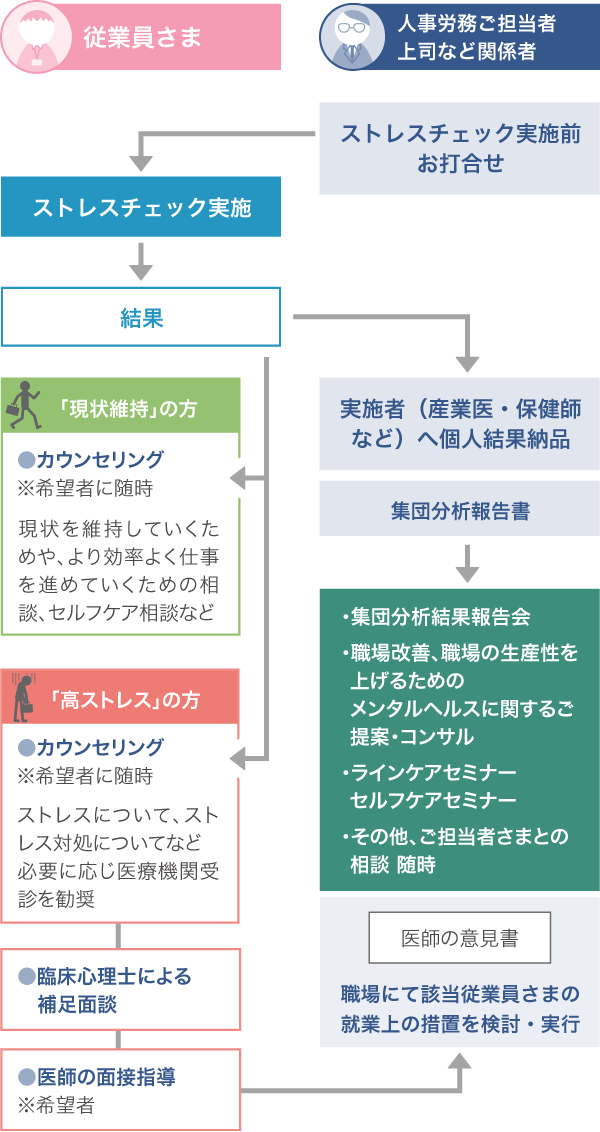 ストレスチェックを利用した予防的サポート例