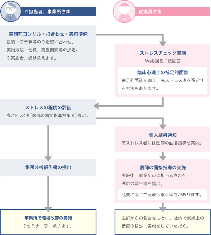 ストレスチェックのフルサポート