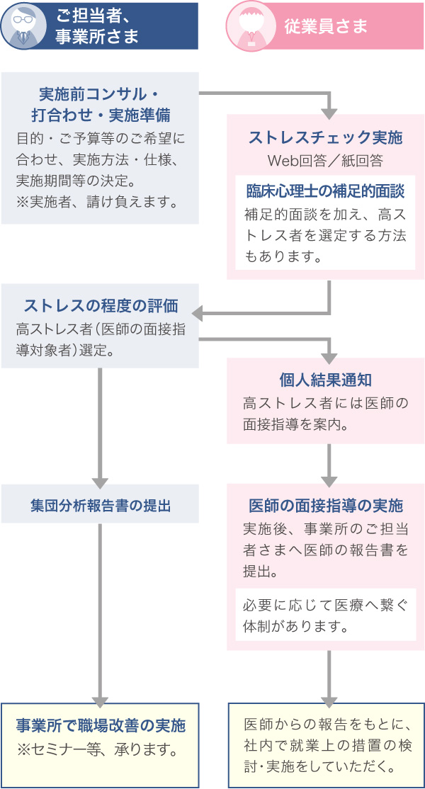 ストレスチェックのフルサポート